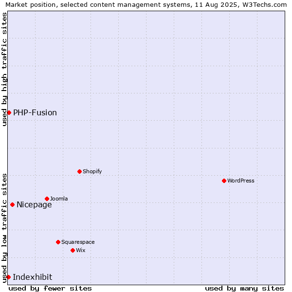 Market position of Nicepage vs. PHP-Fusion vs. Indexhibit