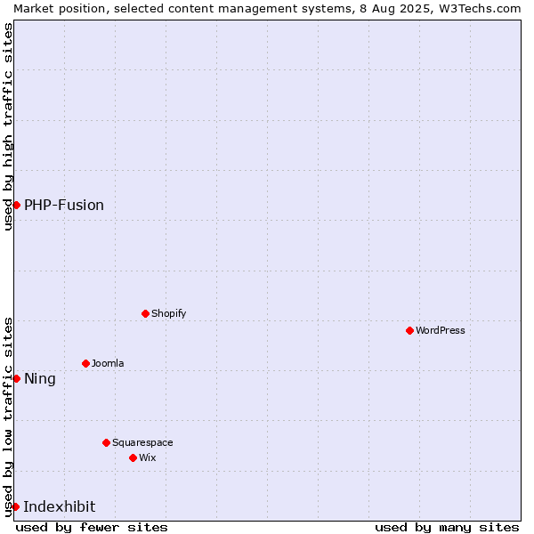 Market position of PHP-Fusion vs. Ning vs. Indexhibit