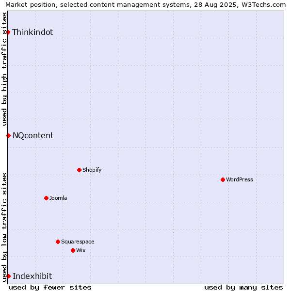 Market position of NQcontent vs. Indexhibit vs. Thinkindot