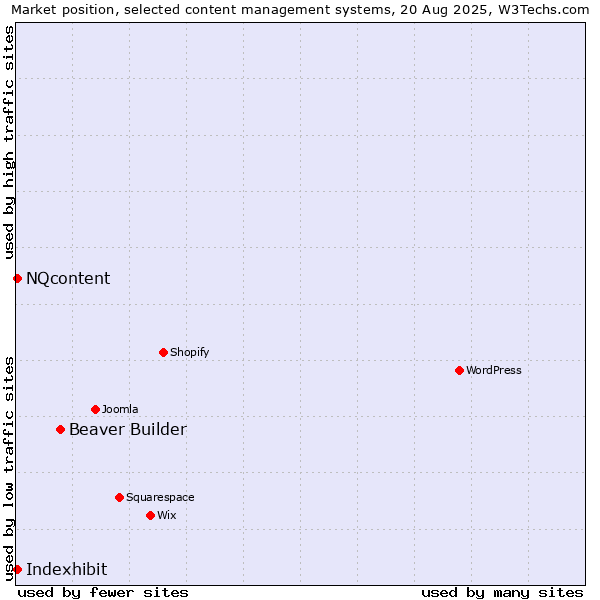 Market position of Beaver Builder vs. NQcontent vs. Indexhibit
