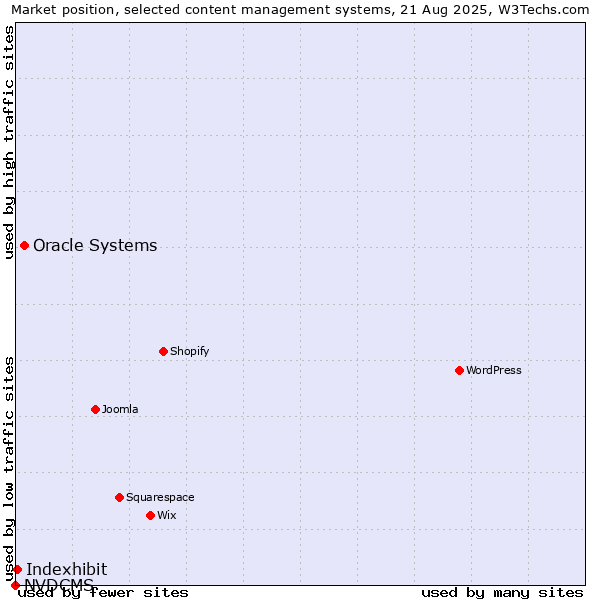 Market position of Oracle Systems vs. Indexhibit vs. NVDCMS