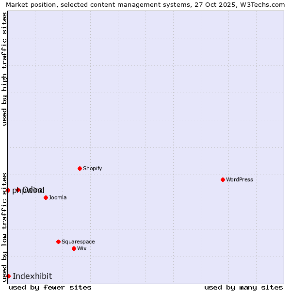 Market position of Odoo vs. Indexhibit vs. phpwind