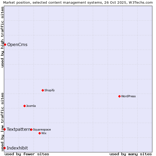Market position of OpenCms vs. Textpattern vs. Indexhibit