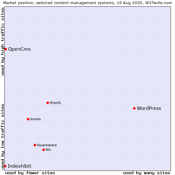 Market position of WordPress vs. OpenCms vs. Indexhibit