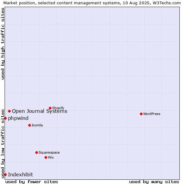 Market position of Open Journal Systems vs. Indexhibit vs. phpwind