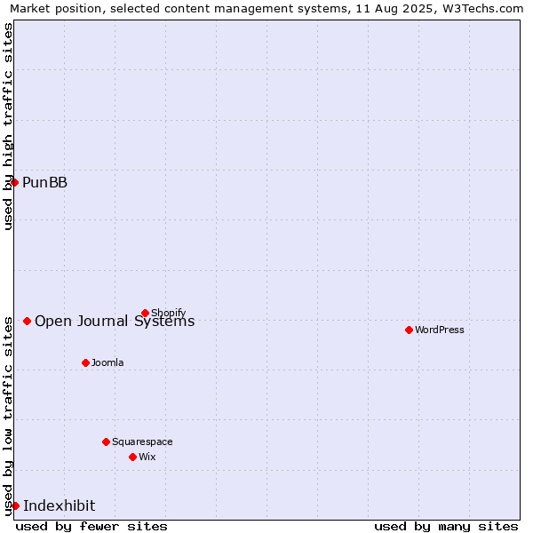 Market position of Open Journal Systems vs. Indexhibit vs. PunBB