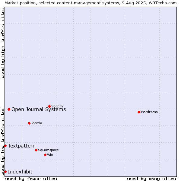 Market position of Open Journal Systems vs. Textpattern vs. Indexhibit