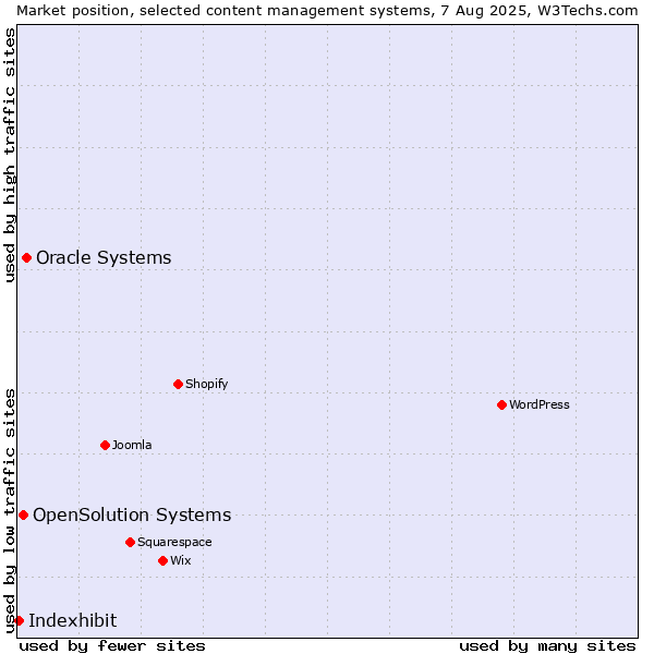 Market position of Oracle Systems vs. OpenSolution Systems vs. Indexhibit