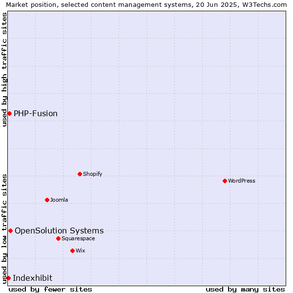 Market position of OpenSolution Systems vs. PHP-Fusion vs. Indexhibit