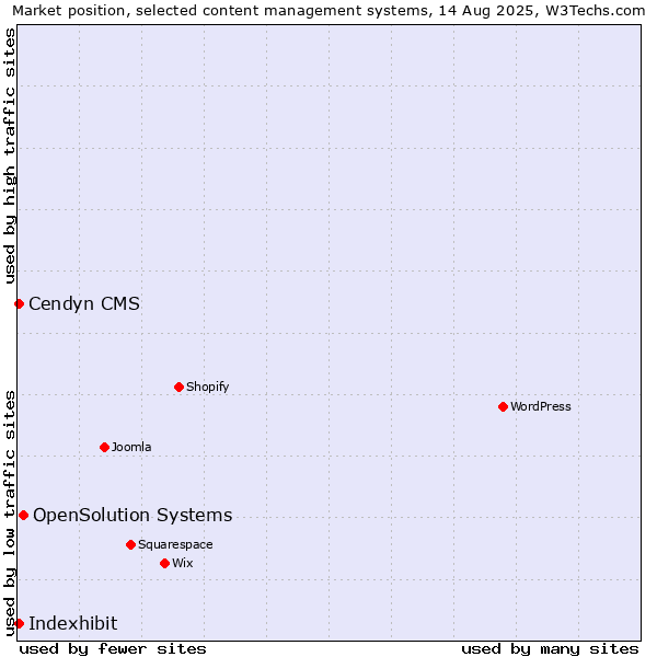 Market position of OpenSolution Systems vs. Cendyn CMS vs. Indexhibit