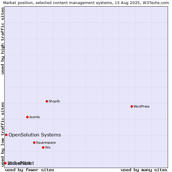 Market position of OpenSolution Systems vs. WebsPlanet vs. Indexhibit