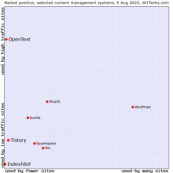 Market position of Tistory vs. OpenText vs. Indexhibit