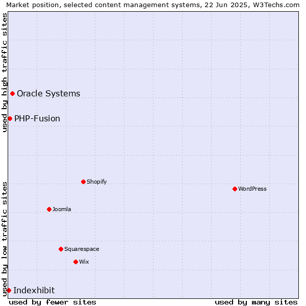 Market position of Oracle Systems vs. PHP-Fusion vs. Indexhibit