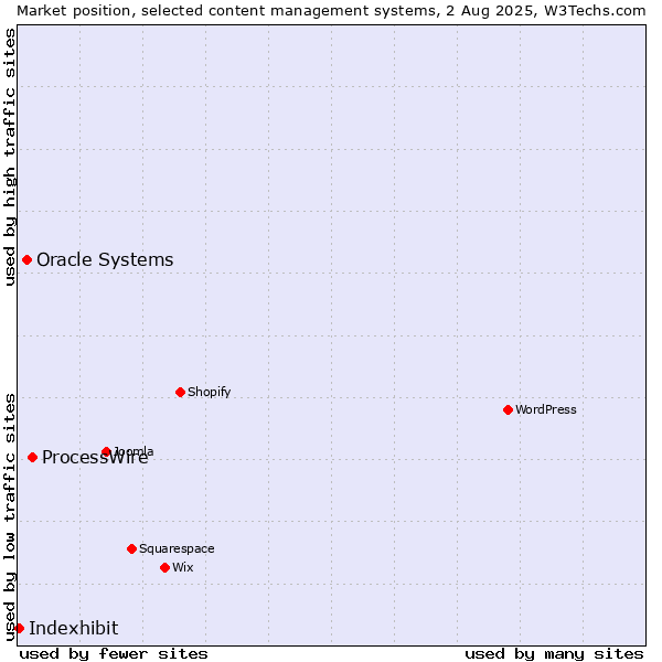 Market position of ProcessWire vs. Oracle Systems vs. Indexhibit