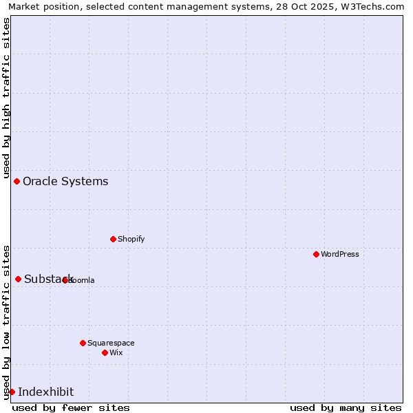 Market position of Substack vs. Oracle Systems vs. Indexhibit