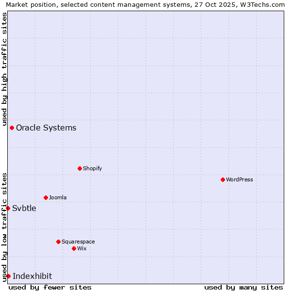 Market position of Oracle Systems vs. Indexhibit vs. Svbtle