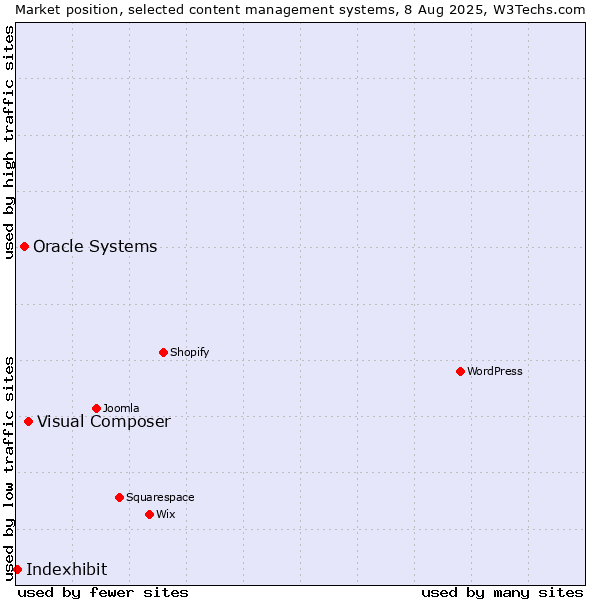 Market position of Visual Composer vs. Oracle Systems vs. Indexhibit