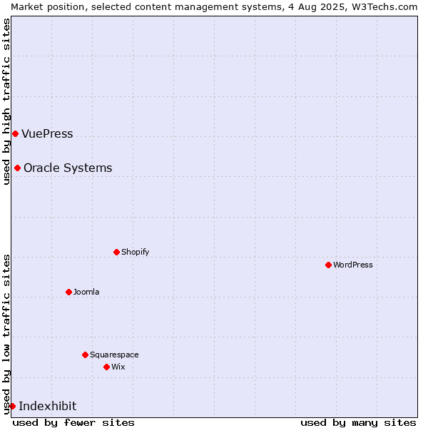 Market position of Oracle Systems vs. VuePress vs. Indexhibit