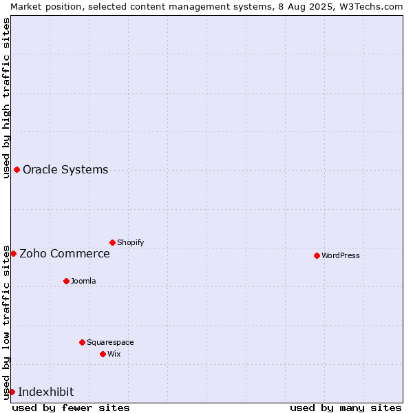 Market position of Oracle Systems vs. Zoho Commerce vs. Indexhibit