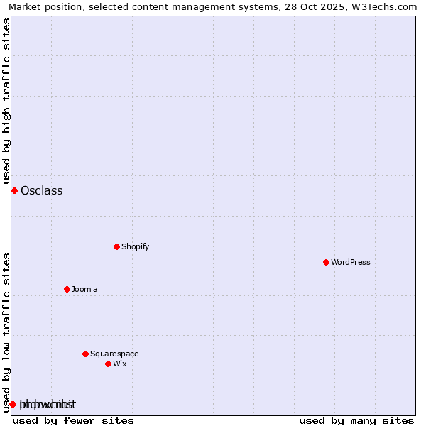 Market position of Osclass vs. phpwcms vs. Indexhibit