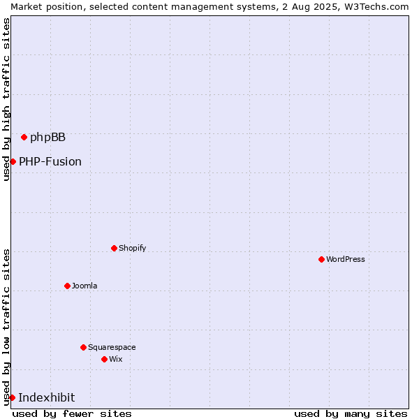 Market position of phpBB vs. PHP-Fusion vs. Indexhibit