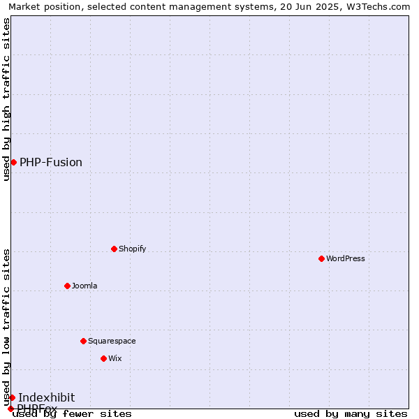 Market position of PHP-Fusion vs. Indexhibit vs. PHPFox