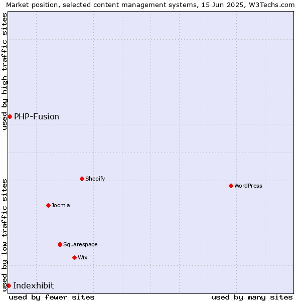 Market position of PHP-Fusion vs. Indexhibit