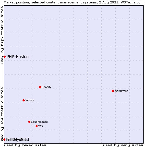 Market position of PHP-Fusion vs. Indexhibit vs. PHPMyWind