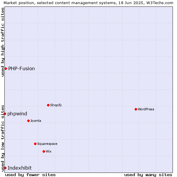 Market position of PHP-Fusion vs. Indexhibit vs. phpwind