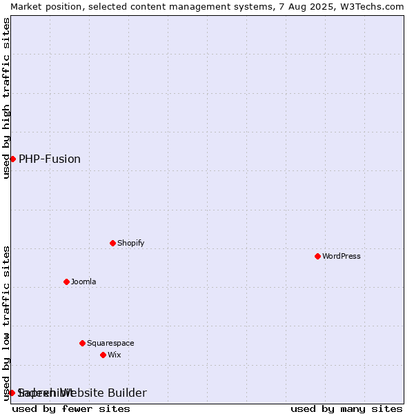 Market position of PHP-Fusion vs. Indexhibit vs. Sapren Website Builder