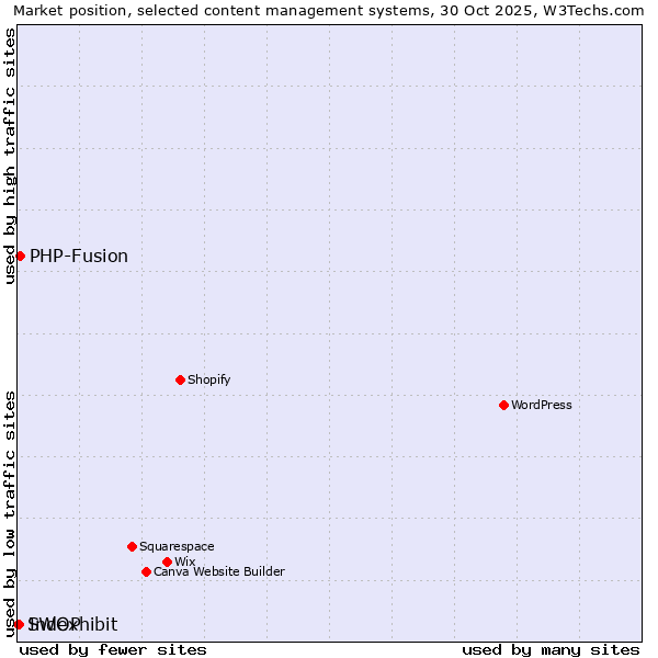 Market position of PHP-Fusion vs. Indexhibit vs. SWOP