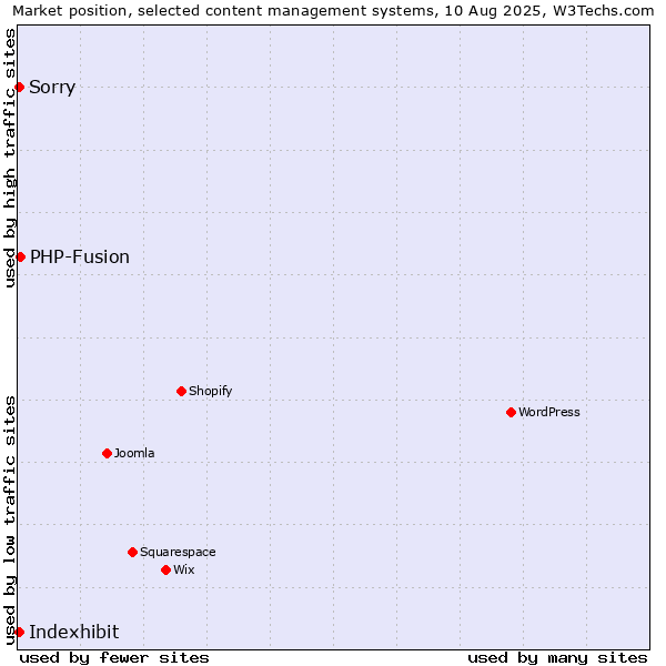 Market position of PHP-Fusion vs. Sorry vs. Indexhibit