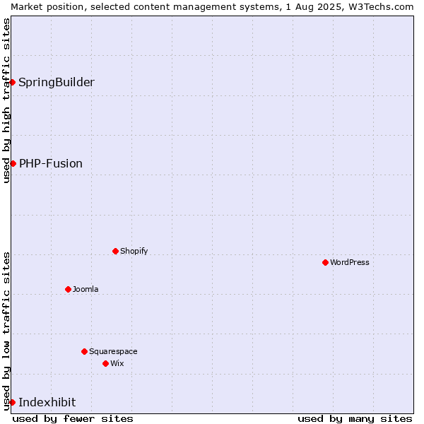 Market position of PHP-Fusion vs. SpringBuilder vs. Indexhibit