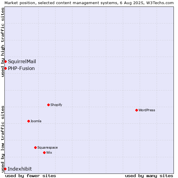 Market position of PHP-Fusion vs. SquirrelMail vs. Indexhibit