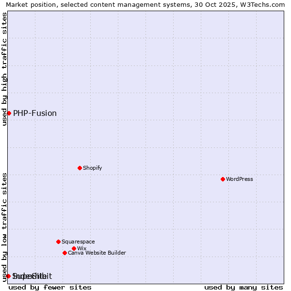 Market position of PHP-Fusion vs. Indexhibit vs. SupeSite