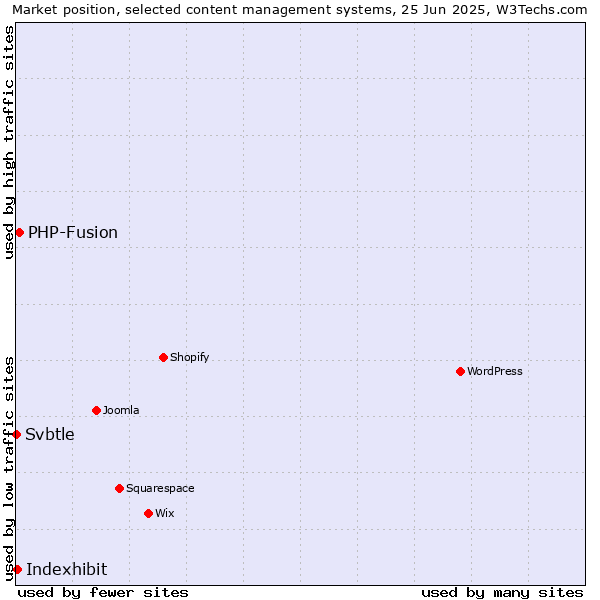 Market position of PHP-Fusion vs. Indexhibit vs. Svbtle