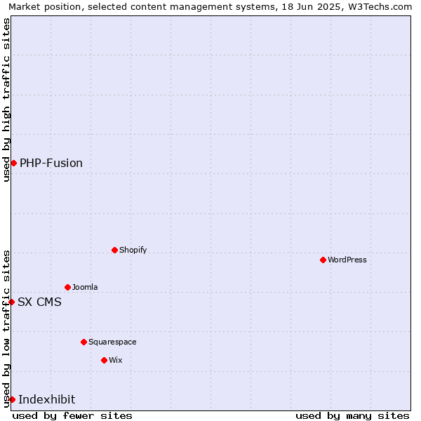 Market position of PHP-Fusion vs. Indexhibit vs. SX CMS