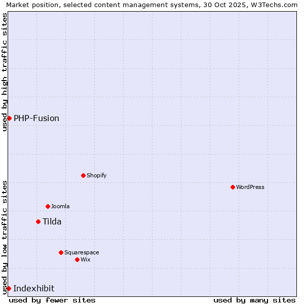 Market position of Tilda vs. PHP-Fusion vs. Indexhibit