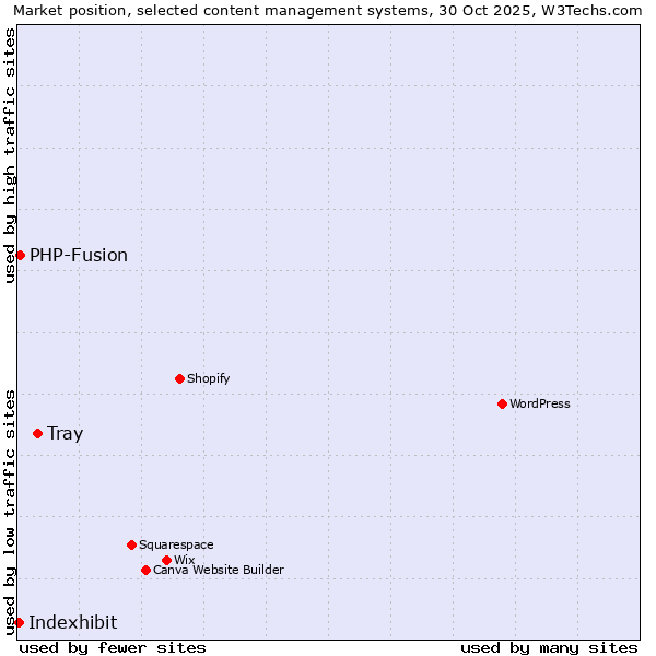 Market position of Tray vs. PHP-Fusion vs. Indexhibit