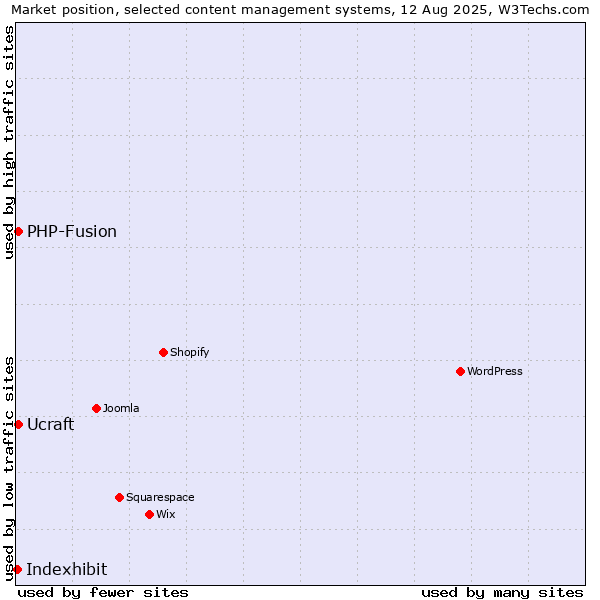Market position of PHP-Fusion vs. Ucraft vs. Indexhibit