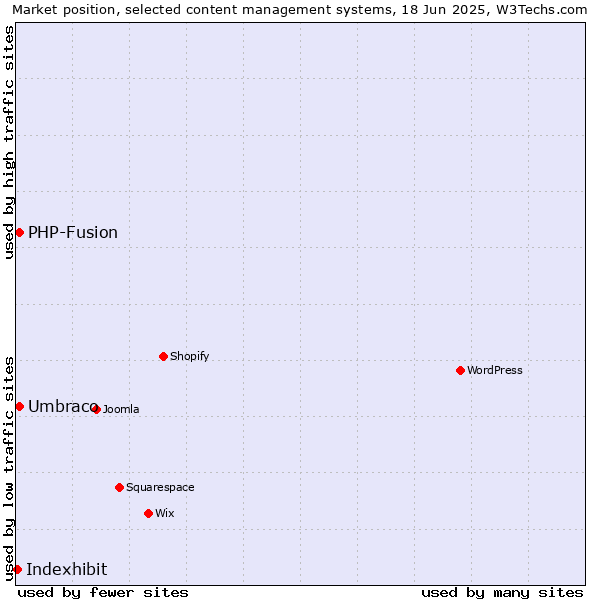 Market position of Umbraco vs. PHP-Fusion vs. Indexhibit
