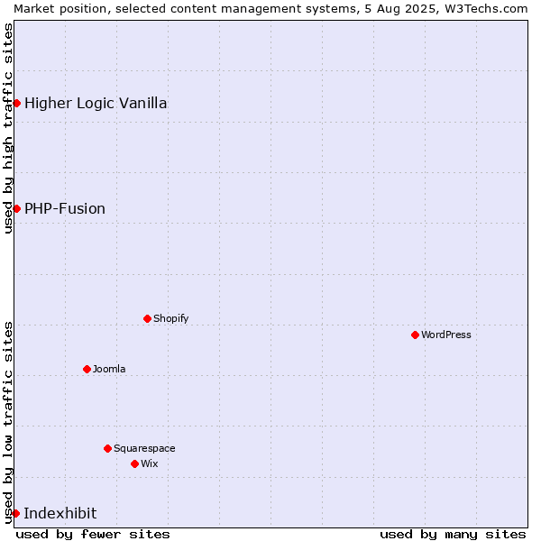 Market position of PHP-Fusion vs. Higher Logic Vanilla vs. Indexhibit