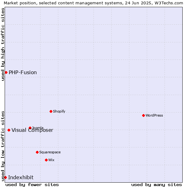 Market position of Visual Composer vs. PHP-Fusion vs. Indexhibit