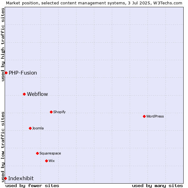 Market position of Webflow vs. PHP-Fusion vs. Indexhibit