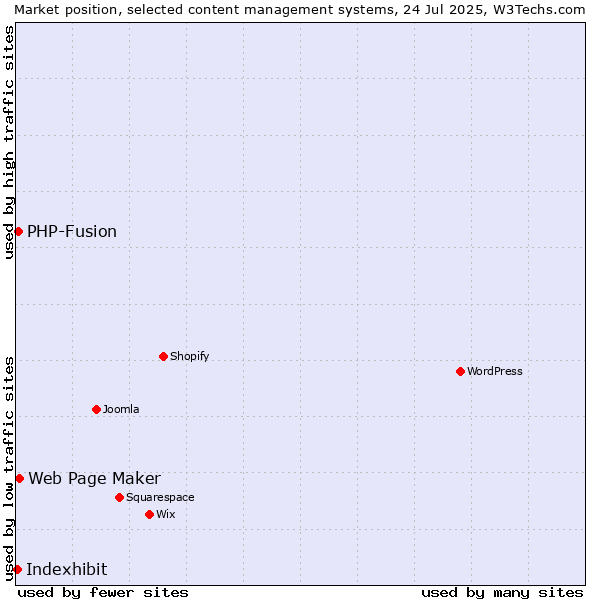 Market position of Web Page Maker vs. PHP-Fusion vs. Indexhibit