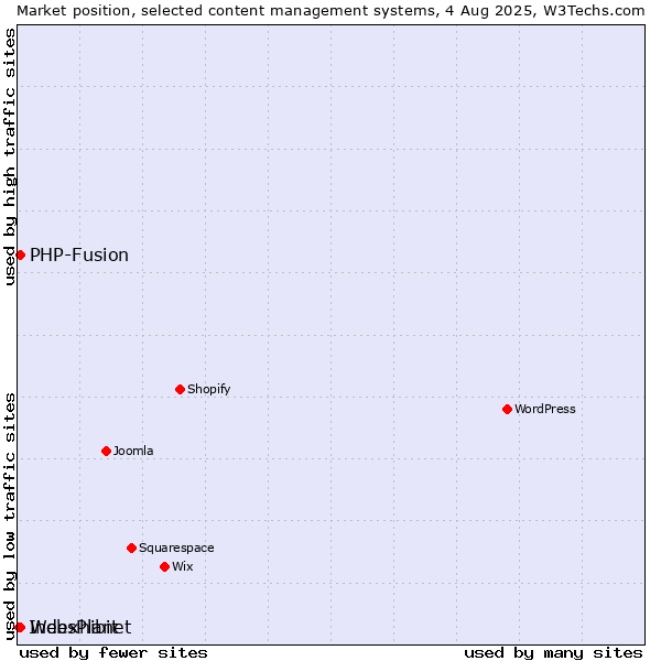 Market position of PHP-Fusion vs. WebsPlanet vs. Indexhibit