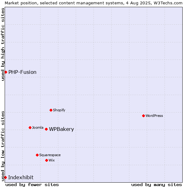 Market position of WPBakery vs. PHP-Fusion vs. Indexhibit