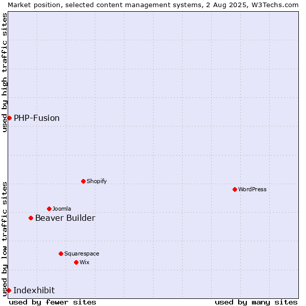 Market position of Beaver Builder vs. PHP-Fusion vs. Indexhibit