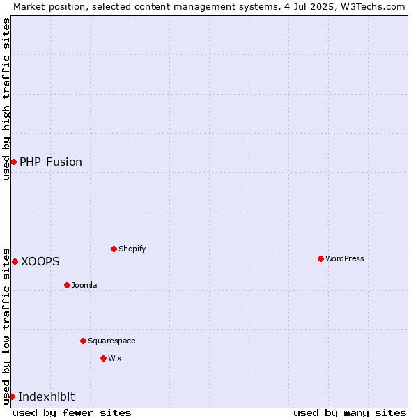 Market position of XOOPS vs. PHP-Fusion vs. Indexhibit