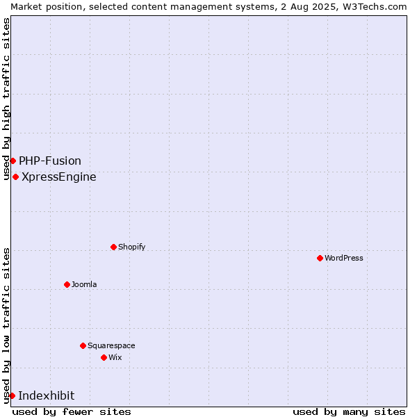 Market position of XpressEngine vs. PHP-Fusion vs. Indexhibit